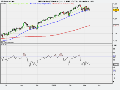 Sp500,piatto....