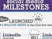 Social Media Milestones: info-grafico