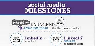 Social Media Milestones: un info-grafico