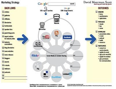 Un modello per pianificare la strategia di marketing e dei contenuti