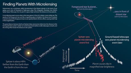 Questa infografica spiega come Spitzer può essere usato in tandem con i telescopi a terra per misurare la distanza degli esopianeti scoperti con la tecnica del microlensing. Crediti: NASA/JPL-Caltech