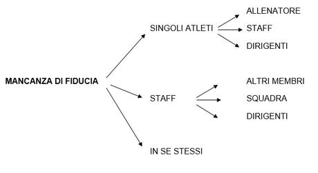 S.O.S. MENTAL COACH:  FATTORI DI CRISI ALL’INTERNO DI UN TEAM