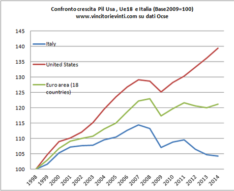 GRAFICO DEL GIORNO: CONFRONTO CRESCITA PIL USA, UE18 E ITALIA