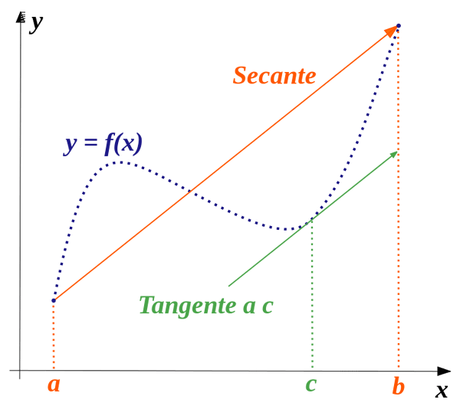 Applicazione del calcolo differenziale a un problema cinematica