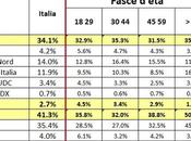 Sondaggio SCENARIPOLITICI aprile 2015: intenzioni voto