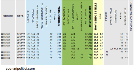 Sondaggio DEMOPOLIS 17 aprile