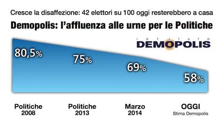 Sondaggio DEMOPOLIS 17 aprile