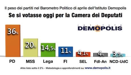 Sondaggio DEMOPOLIS 17 aprile