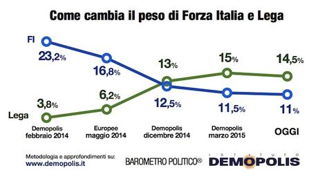 Sondaggio DEMOPOLIS 17 aprile