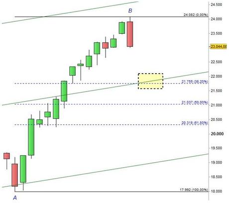 Grafico nr. 3 - Ftse Mib - Ritracciamenti di Fibonacci