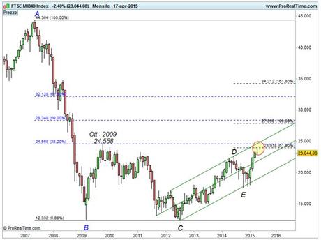 Grafico nr. 1 - Ftse Mib - Area di convergenza