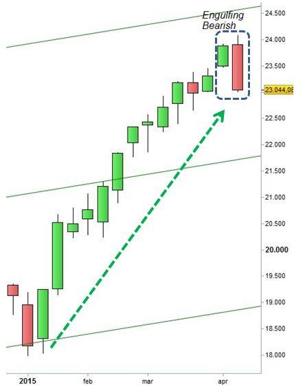 Grafico nr. 2 - Ftse Mib - Engulfing Bearish