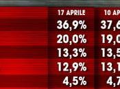 Sondaggio aprile 2015: 42,5% (+8,5%), 34%,