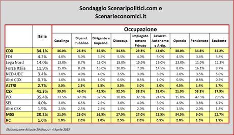 Sondaggio SCENARIPOLITICI 7 aprile 2015: intenzioni di voto per Occupazione