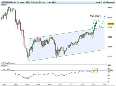 Euro Stoxx 50 - ipotesi pull back