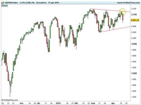 Grafico nr. 1 - S&P 500 - Mancato superamento trendline minimi decrescenti