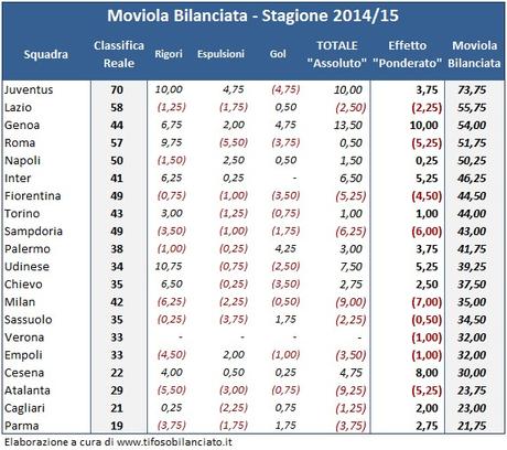 MoviolaBilanciata, 30a giornata: attendendo l’occhio di falco …