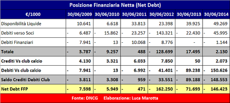 PSG, Bilancio 2013/14: 270 mln di “altri ricavi” per il pareggio