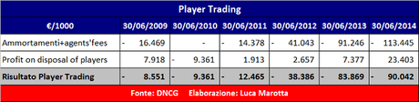 PSG, Bilancio 2013/14: 270 mln di “altri ricavi” per il pareggio