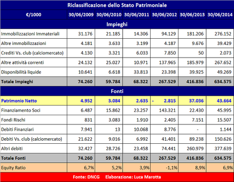 PSG, Bilancio 2013/14: 270 mln di “altri ricavi” per il pareggio