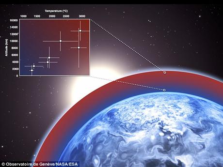 I ricercatori svizzeri hanno misurato la temperatura del gioviano caldo HD 189733b: l'alta atmosfera raggiunge i 3000° C (abbastanza per fondere il piombo) e la velocità del vento supera i mille chilometri l'ora. I risultati sono stati ottenuti con una tecnica innovativa basandosi sulle tracce di sodio 