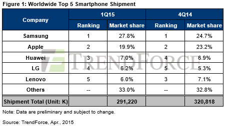 samsung market share