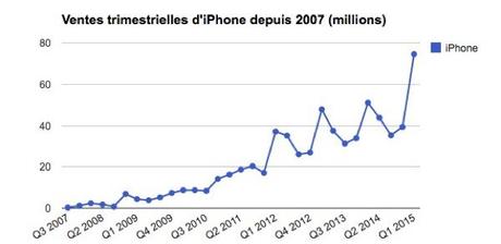 Apple ha venduto 57 Milioni di iPhone nel secondo trimestre 