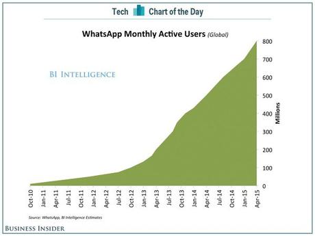 WhatsApp record 800 milioni di utenti 