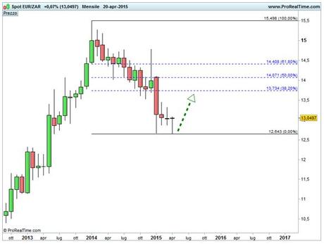 Grafico nr. 2 - Euro/Rand - Ritracciamenti di Fibonacci