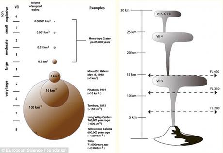 Il grafico qui sopra mostra l'entità delle eruzioni vulcaniche sul indice di esplosività vulcanica. A sinistra mostra il volume di tefrite (materiale vulcanico) gettato mentre sulla destra mostra le dimensioni del pennacchio di cenere