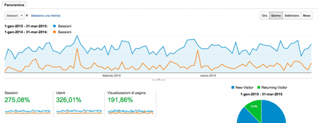 Il bello del web marketing