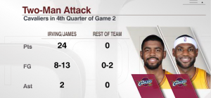 James-Irving, Cleveland Cavaliers - © 2015 twitter.com/espnstats