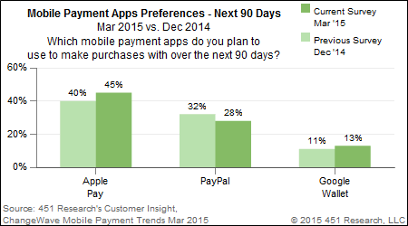 Apple Pay vince la battaglia dei pagamenti mobili negli Stati Uniti