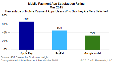 Apple Pay vince la battaglia dei pagamenti mobili negli Stati Uniti