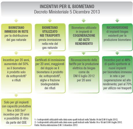 Incentivi Biometano | Fonte: www.iesbiogas.it