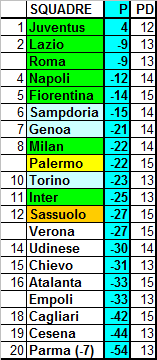 Classifica ponderata della Serie A 2014/15 (media CEAE) – 31a giornata
