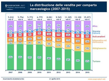 E-commerce in Italia: +15%, un mercato da 15 miliardi