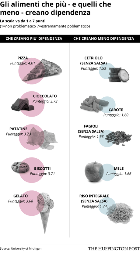 cibo che crea dipendenza