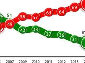 Sondaggio aprile 2015: 42,6% (+6,9%), 35,7%, 18,5%