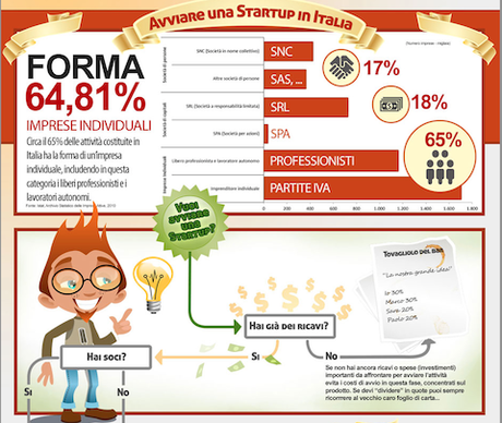 Vuoi aprire una startup? Te le dico io le facilitazioni