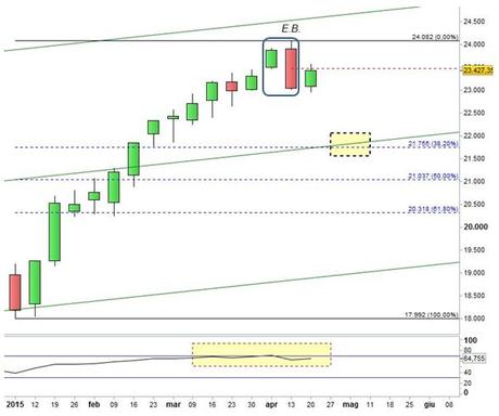 FTSE MIB - Engulfing Bearish - Area di convergenza