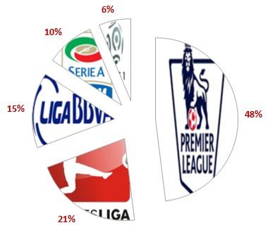 La Top-15 degli sponsor di maglia in ambito UEFA