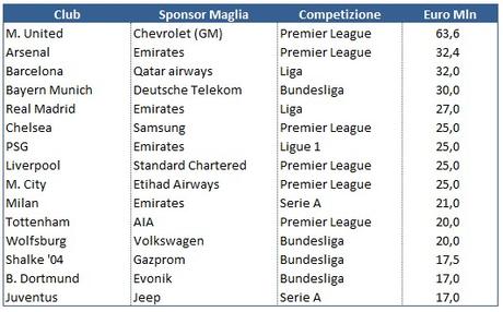 La Top-15 degli sponsor di maglia in ambito UEFA