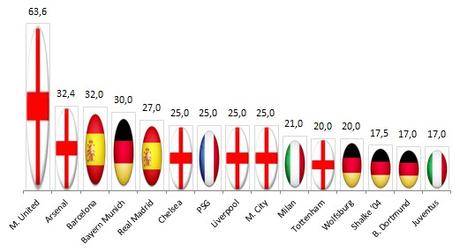 La Top-15 degli sponsor di maglia in ambito UEFA