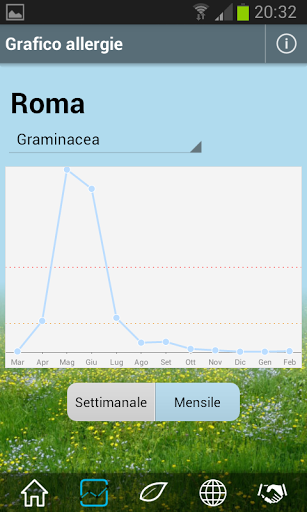 Meteo Allergie