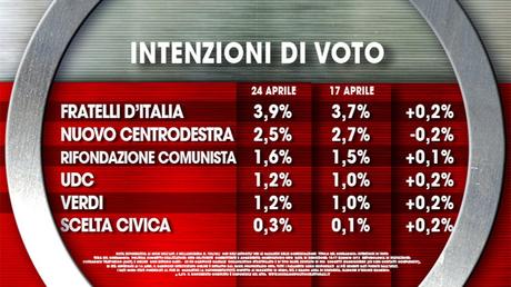 Sondaggio IXÈ 24 aprile 2015