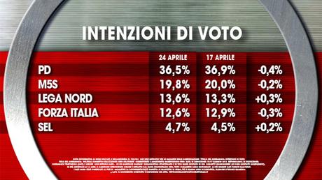 Sondaggio IXÈ 24 aprile 2015