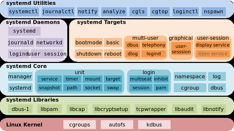 Systemd_components.svg