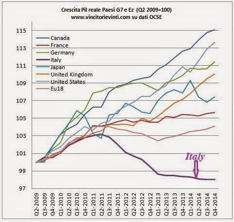 Le tasse scendono e gli asini (italioti) volano