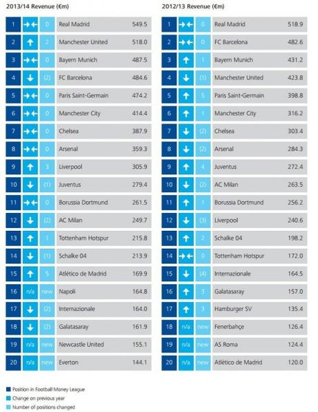 Club più ricchi al mondo